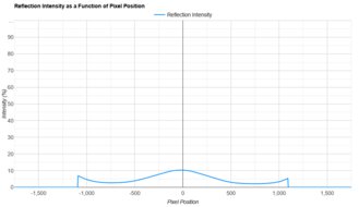 Samsung Odyssey Neo G8 S32BG85 Direct Reflections Graph