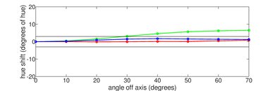 LG C1 OLED Hue Graph