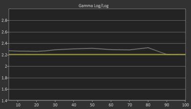 Vizio P Series Quantum 2018 Pre Gamma Curve Picture