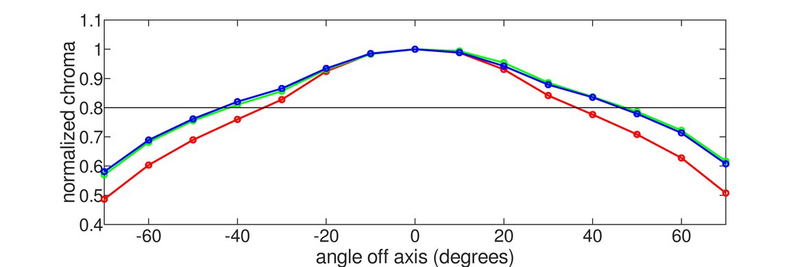 Dell G2724D Horizontal Chroma Graph