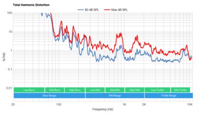 Vizio M7 Series Quantum 2021 Total Harmonic Distortion