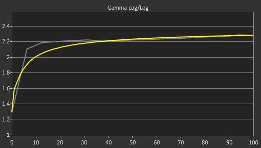 Pixio PX7 Prime Pre Gamma Curve Picture