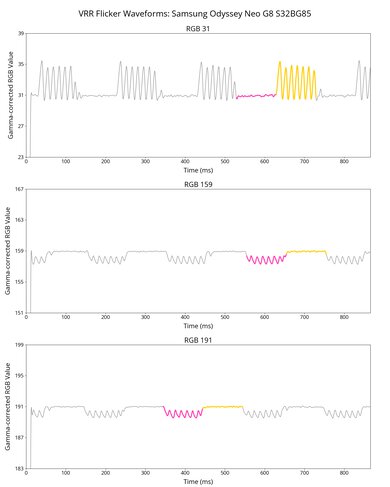 Samsung Odyssey Neo G8 S32BG85 VRR Flicker Graph