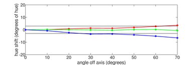 Samsung QN900A 8k QLED Hue Graph