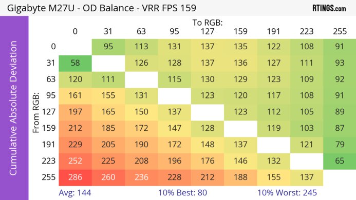 Gigabyte M27U CAD Heatmap At Max Refresh