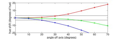 Samsung Q50/Q50R QLED Hue Graph