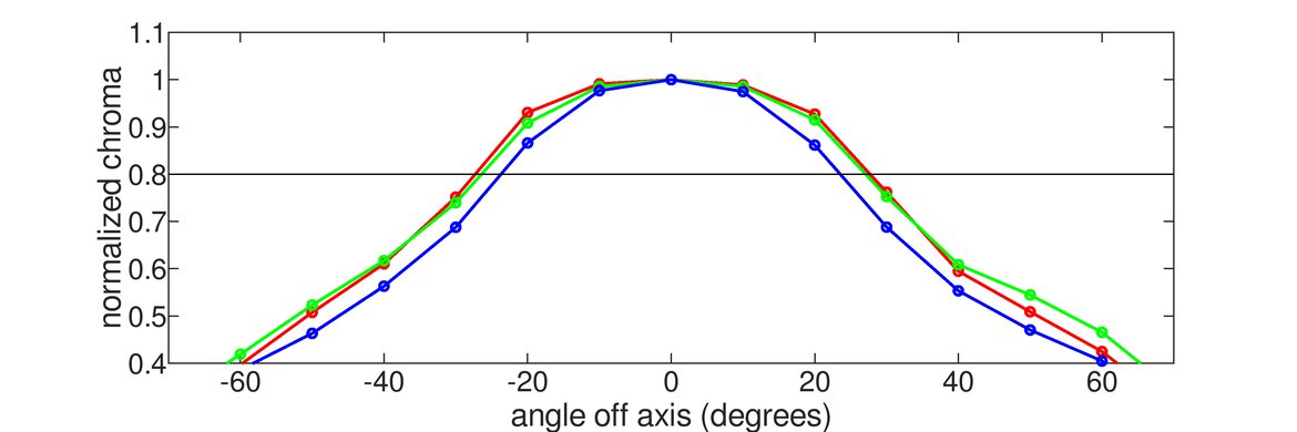 ViewSonic VG1655 Horizontal Chroma Graph