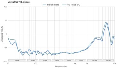 SteelSeries Arctis GameBuds THD Ratio