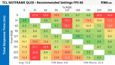 TCL NXTVISION Response Time Heatmap 60Hz