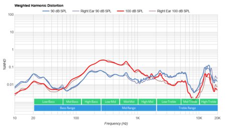 Sennheiser SC 160 USB-C Headset Weighted Harmonic Distortion