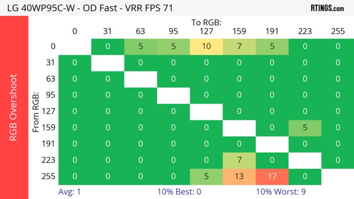 LG 40WP95C-W Heatmap RGB Overshoot