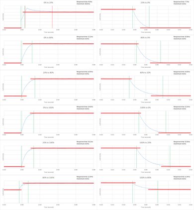 Sony R510C Response Time Chart