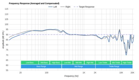 Sony MDR-100AAP/h.ear on Frequency Response