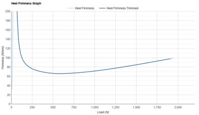 Brooks Anthem 8 Heel Firmness Graph