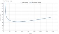 Brooks Anthem 8 Heel Firmness Graph