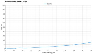 adidas Adizero Adios 9 Forefoot Rocker Stiffness Graph