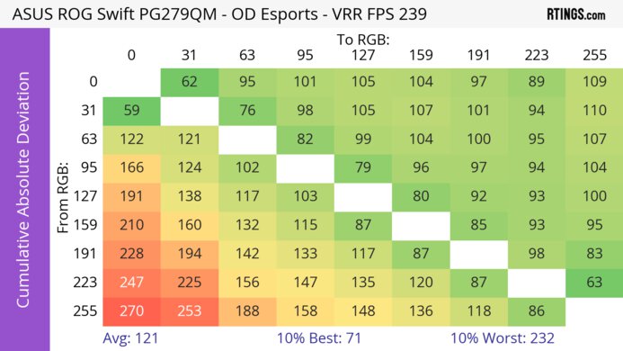ASUS ROG Swift PG279QM CAD Heatmap At Max Refresh