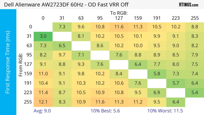 Dell Alienware AW2723DF 60Hz First Response Heatmap