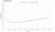 ASICS GEL-CUMULUS 28 Heel Firmness Graph