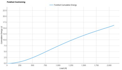 Brooks Glycerin Max 2 Forefoot Cushioning