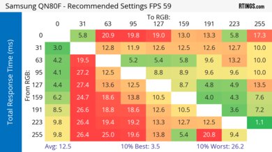 Samsung QN80F Response Time Heatmap 60Hz