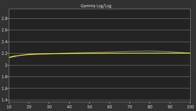 LG UF6800 Post Gamma Curve Picture