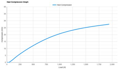 ANTA PG7 3 Heel Compression Graph