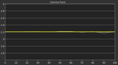 BenQ HT3560 Post Gamma Curve Picture