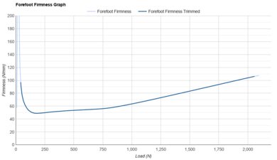 Nike Pegasus Premium Forefoot Firmness Graph
