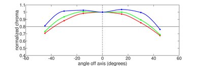 HP Pavilion Plus 14 (2023) Vertical Chroma Picture