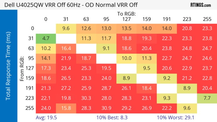 Dell U4025QW 60Hz Total Response Heatmap