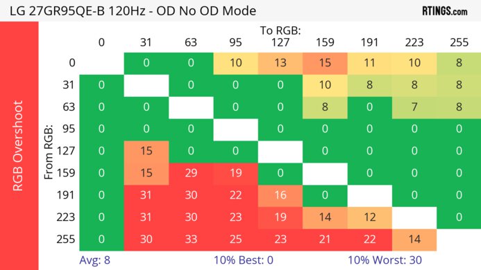 LG 27GR95QE-B 120Hz Heatmap RGB Overshoot