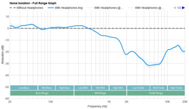 JBL Tune 520BT Noise Isolation - Full Range Graph