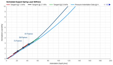 Saatva Latex Hybrid Support Layer Firmness