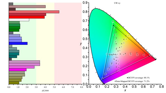 Gigabyte G34WQC DCI-P3 Color Gamut Picture