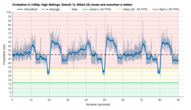Acer Aspire 5 15 (2020) Civilization VI Graph