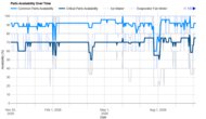 LG LTCS20020S Parts Availability Graph