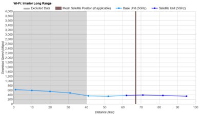 ASUS ROG Rapture GT6 Long Range Graph