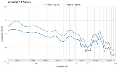 Anker Soundcore Space Q45 Wireless THD Ratio