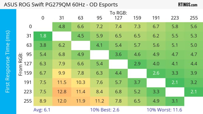 ASUS ROG Swift PG279QM 60Hz First Response Heatmap