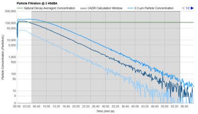 Coway Airmega Mighty2 Purification Graph @ ≤ 45dBA