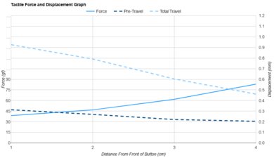 WLmouse Beast X Max Force/Distances Graph
