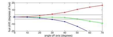 Hisense U8QG Hue Graph