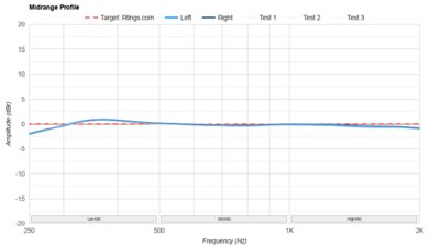Bose Ultra Open Earbuds Mid-Range Profile: Target Compliance