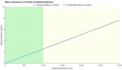 Samsung S95D OLED Bright Room Black Level Raise Graph