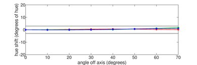 LG G3 OLED Hue Graph