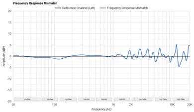 Audeze LCD-S20 Frequency Response Mismatch