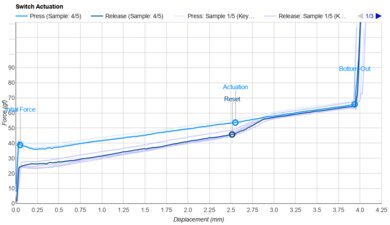 Gateron G Pro Black Actuation Graph