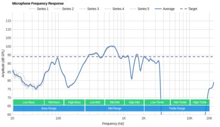 JBL Free Truly Wireless 2018 Microphone Frequency Response