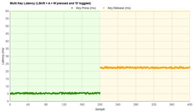 Logitech G213 Prodigy Multi-Key Latency Graph